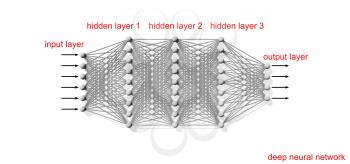 Deep artificial neural network, schematic structure with layers text labels on white background